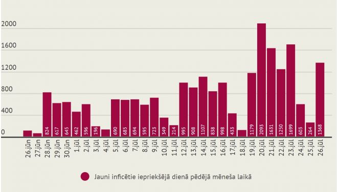 Infografika - LETA