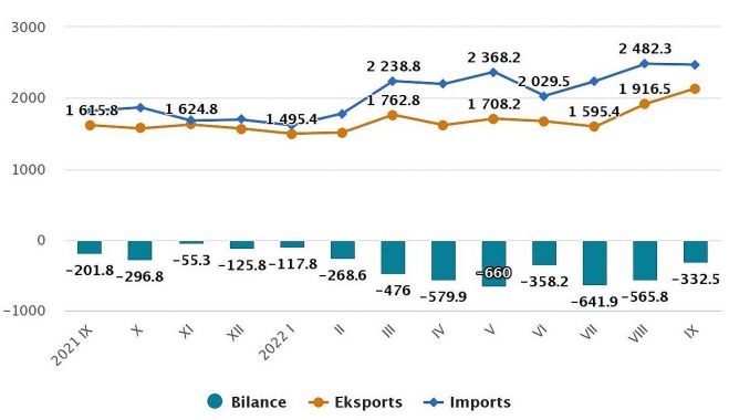 Latvijas ārējā tirdzniecība (mildonos eiro). Grafika – CSP