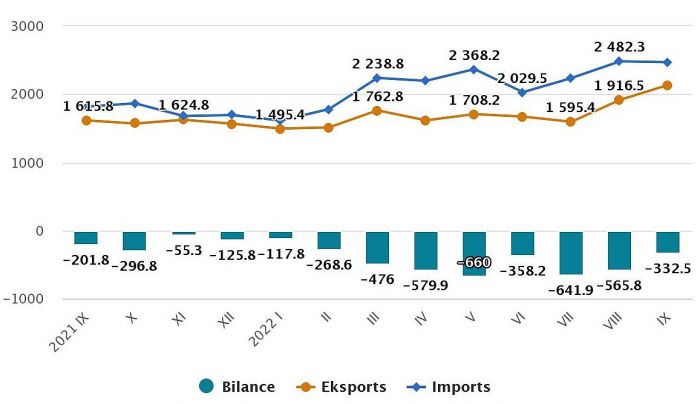 Latvijas ārējā tirdzniecība (mildonos eiro). Grafika – CSP
