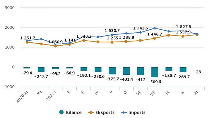 Latvijas ārējā tirdzniecība (miljonos eiro). Grafika – CSP 