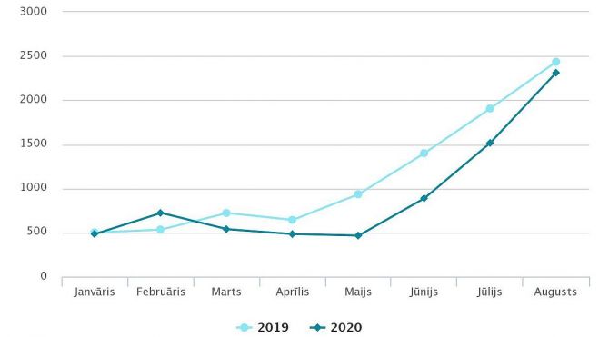 Reģistrēto laulību skaits Latvijā janvārī – augustā. Grafika – CSP 