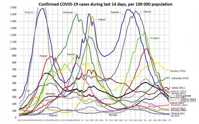 Reģistrēto Covid-19 gadījumu biežums pēdējās 14 dienās uz 100 000 iedzīvotāju. Grafika – twitter.com/J_Hermanis