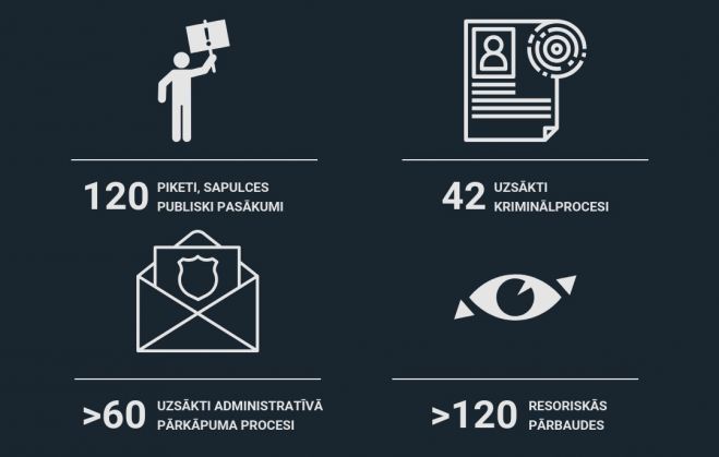 Valsts policijas fiksētie notikumi Latvijā saistībā ar Krievijas karu Ukrainā. Infografika - Valsts policija