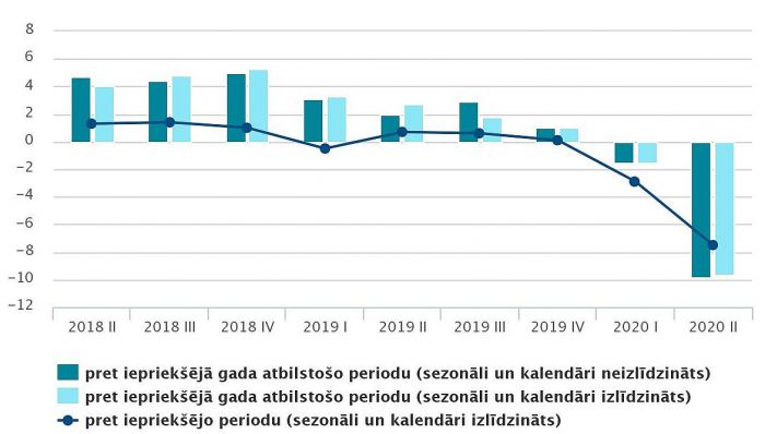 IKP apjoma izmaiņas salīdzināmajās cenās (procentos). Grafika – CSP