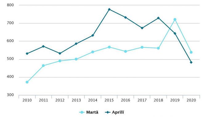 Reģistrēto laulību skaits martā un aprīlī. Grafika – CSP