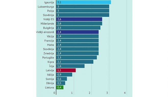 Dati - Eurostat, grafika - LETA