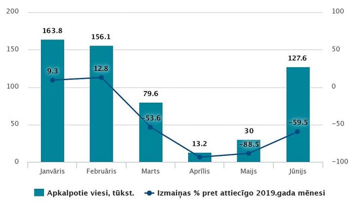 Tūristu mītnēs apkalpoto viesu skaits 2020.gada janvārī-jūnijā. Grafika – CSP