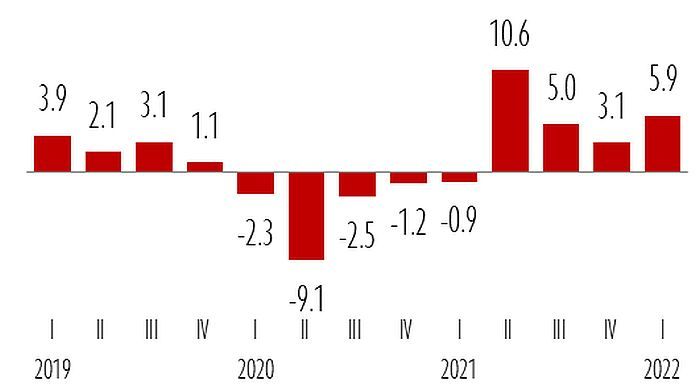 IKP dinamika: izmaiņas % pret iepriekšējā gada atbilstošo periodu. Grafika - Ekonomikas ministrija