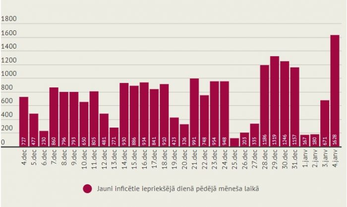 Infografika - LETA