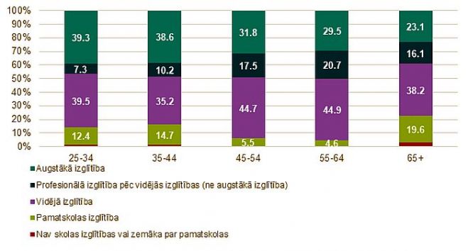 Latvijas pastāvīgie iedzīvotāji pa vecuma grupām pēc augstākā iegūtā izglītības līmeņa (procentos). Grafika - CSP