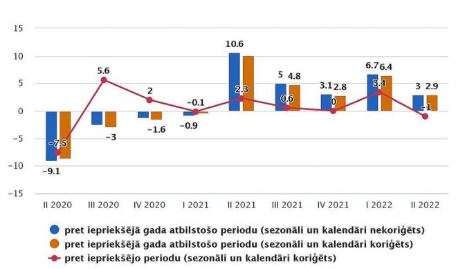 IKP izmaiņas salīdzināmajās cenās (procentos). Grafika – CSP