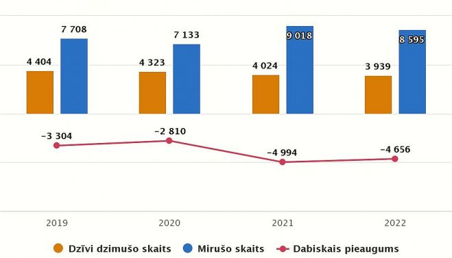 Galvenie iedzīvotāju dabiskās kustības rādītāji 2019.-2022.gada pirmajā ceturksnī. Grafika - CSP