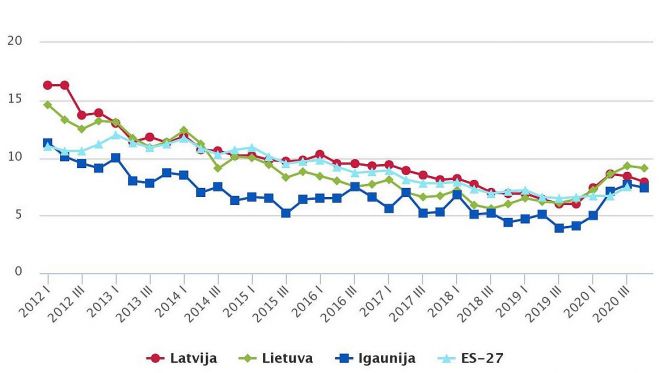 Bezdarba līmenis Baltijas valstīs un vidēji Eiropas Savienībā pa ceturtkšāniem (procentos). Dati – CSP, Eurostat