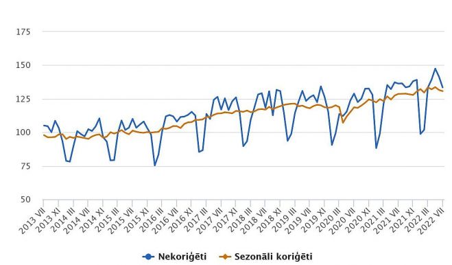Apstrādes rūpniecības produkcijas apjoma indekss (2015=100). Grafika – CSP