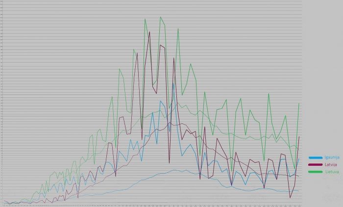Iepriekšējā diennaktī reģistrēto Covid-19 gadījumu skaits un kopējais ar Covid-19 stacionēto pacientu skaits Baltijas valstīs