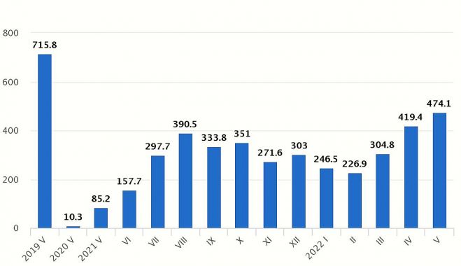 Lidostā “Rīga” iebraukušie un izbraukušie pasažieri pa mēnešiem (tūkstošos). Grafika – CSP 