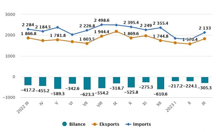 Latvijas ārējā tirdzniecība (miljonos eiro). Grafika - CSP