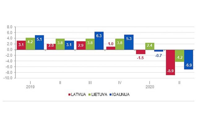 IKP izmaiņas Baltijas valstīs. Grafika - CSP