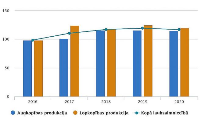 Lauksaimniecības produkcijas cenu indeksi (2015=100). Grafika – CSP