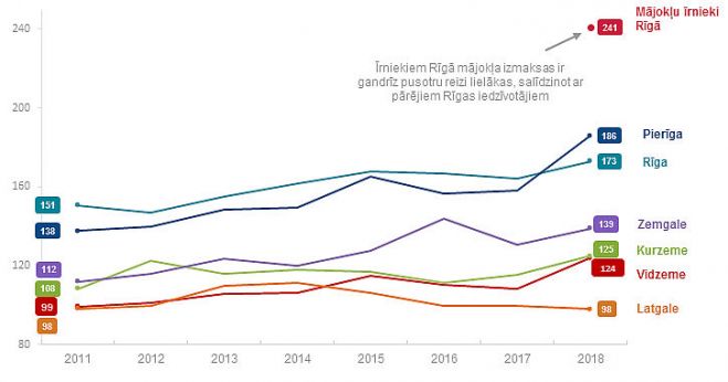 Ikmēneša mājokļa uzturēšanas izdevumi Latvijas reģionu mājsaimniecībām 2011.–2018.gadā (eiro). Dati – CSP