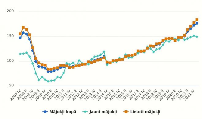 Mājokļu cenu pārmaiņas (procentos pret 2015.gada vidējo). Grafika – CSP