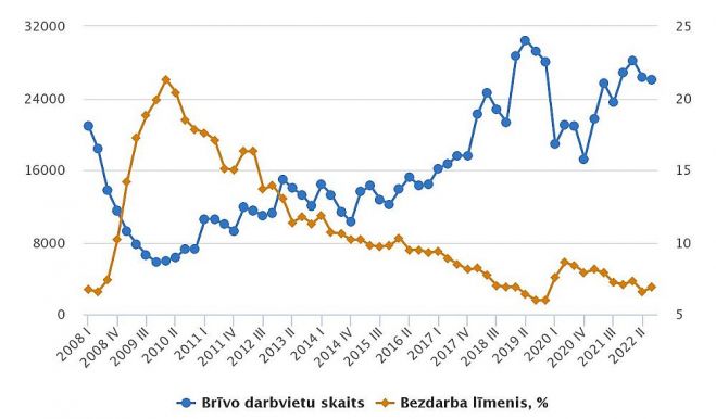 Brīvo darbavietu skaits un bezdarba līmenis. Grafika – CSP