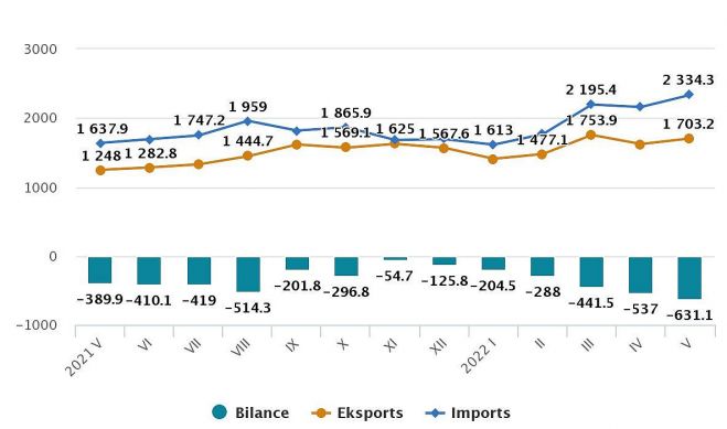 Latvijas ārējā tirdzniecība (miljonos eiro). Grafika – CSP