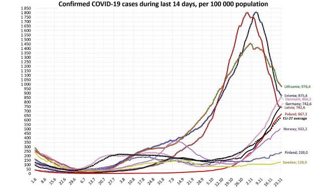 Reģistrēto Covid-19 gadījumu biežums pēdējās 14 dienās uz 100 000 iedzīvotāju. Grafika – twitter.com/J_Hermanis