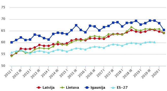 Nodarbinātības līmenis Baltijas valstīs un vidēji Eiropas Savienībā pa ceturkšņiem (procentos). Grafika – CSP 