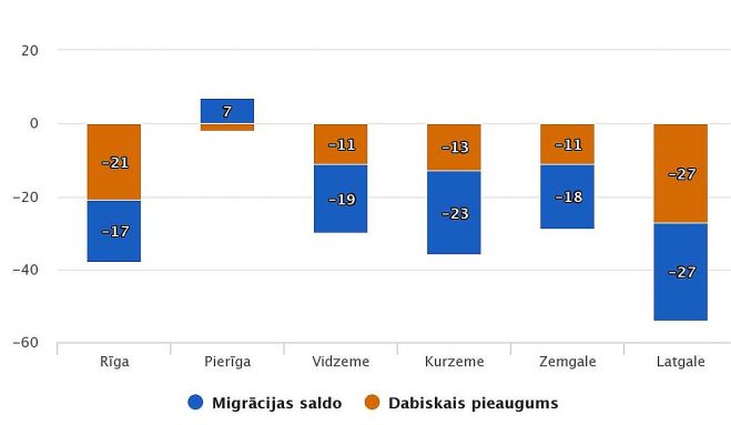 Iedzīvotāju skaita izmaiņas statistiskajos reģionos 2011.-2020.gadā (tūkstošos cilvēku). Grafika – SPKC