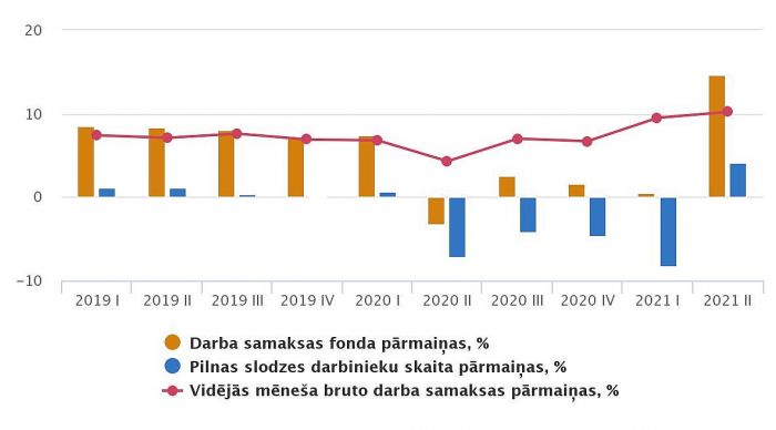 Darba samaksas fonda, pilnas slodzes darbinieku skaita un vidējās mēneša bruto darba samaksas pārmaiņas pret iepriekšējā gada atbilstošo ceturksni. Grafika – CSP