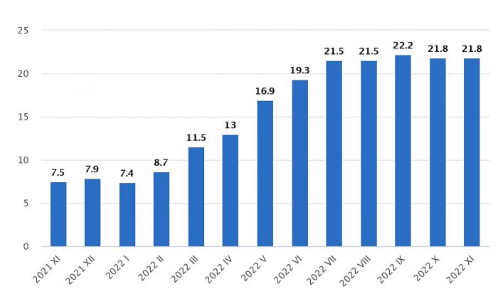 Patēriņa cenu pārmaiņas (procentos pret iepriekšējā gada attiecīgo mēnes). Grafika - CSP
