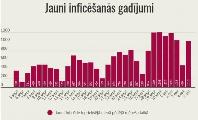 Infografika - LETA