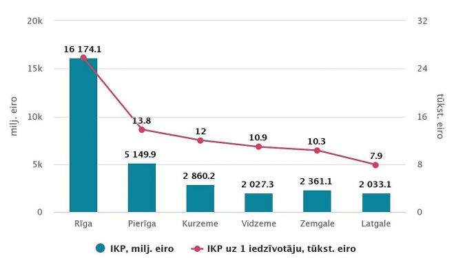 IKP statistiskajos reģionos 2019.gadā (faktiskajās cenās). Grafika – CSP