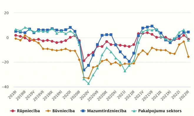 Konfidences rādītāji (sezonāli izlīdzināti, %). Grafika – CSP