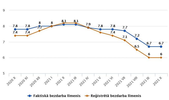 Faktiskā un reģistrētā bezdarba līmenis pa mēnešiem (procentos, sezonāli neizlīdzināts). Grafika – CSP