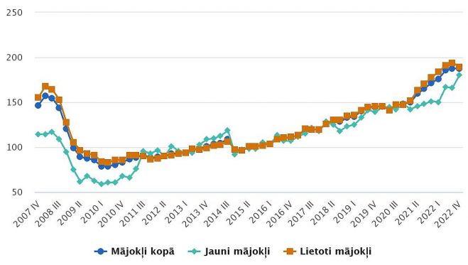 Mājokļu cenu pārmaiņas (procentos pret 2015.gada vidējo). Grafika – CSP