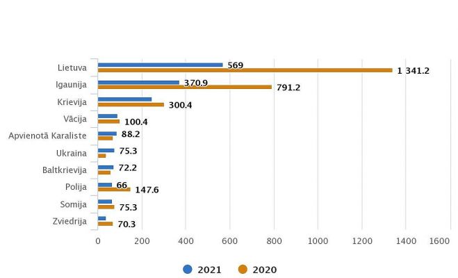 Ārvalstu ceļotāju skaits 2021.un 2020.gadā. Grafika – CSP