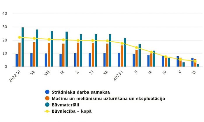 Būvniecības izmaksu pārmaiņas (procentos pret iepriekšējā gada attiecīgo mēnesi). Grafika – CSP
