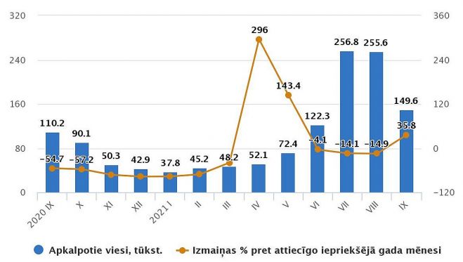 Tūristu mītnēs apkalpoto viesu skaits 2022./21.gada mēnešos. Grafika – CSP 
