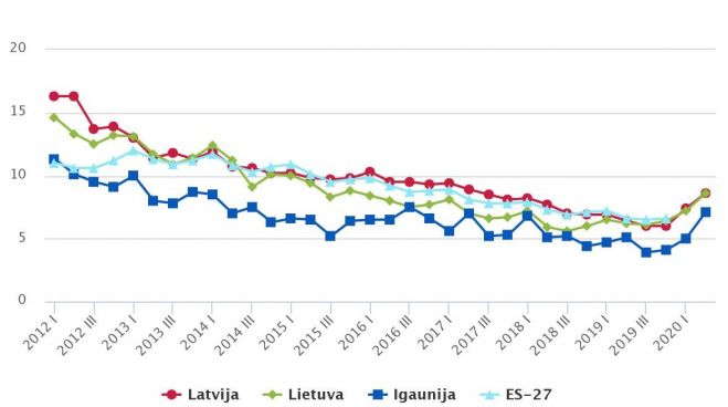 Bezdarba līmenis Baltijas valstīs un vidēji Eiropas Savienībā pa ceturtkšāniem (procentos). Grafika – CSP