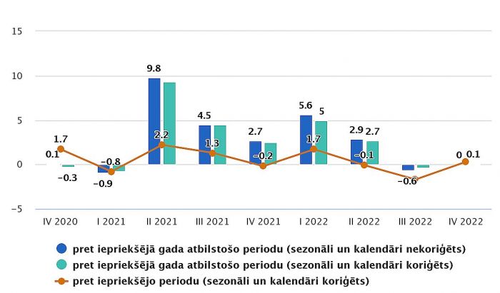 IKP izmaiņas salīdzināmajās cenās (procentos). Grafika – CSP