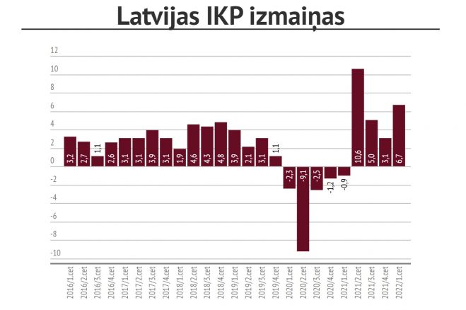 Latvijas iekšzemes kopprodukta (IKP) sezonāli nekoriģēti dati procentos pret iepriekšējā gada atbilstošo periodu. Dati - Centrālā statistikas pārvalde. Infografika - LETA