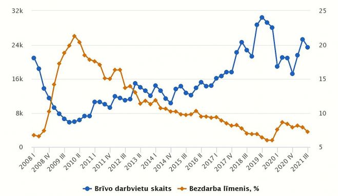 Brīvo darbavietu skaits un bezdarba līmenis. Grafika – CSP