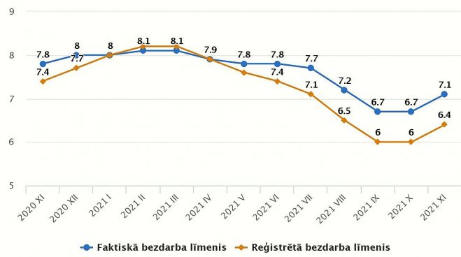 Faktiskā un reģistrētā bezdarba līmenis pa mēnešiem. Grafika – CSP 