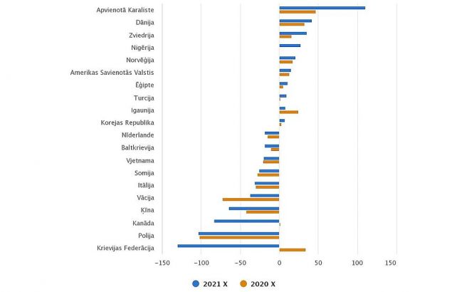 Latvijas ārējās tirdzniecības balance (preču eksporta un importa vērtības starpība miljonos eiro). Grafika – CSP 