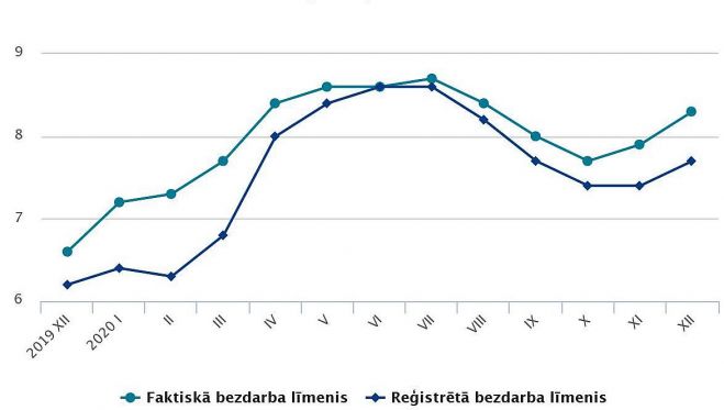 Faktiskā bezdarba līmenis un reģistrētā bezdarba līmenis pa mēnešiem. Grafika – CSP