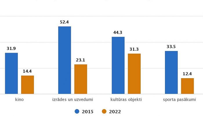 Iedzīvotāju (vecumā no 16 gadiem) īpatsvars, kuri pēdējo 12 mēnešu laikā kaut reizi kā skatītāji apmeklēja kultūras un sporta pasākumos 2015.un 2022.gadā (procentos). Grafika – CSP