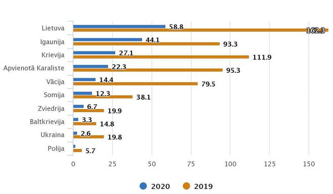 10 lielāko ārvalstu ceļotāju izdevumi 2020.gadā un 2019.gadā (miljonos). Grafika – CSP 