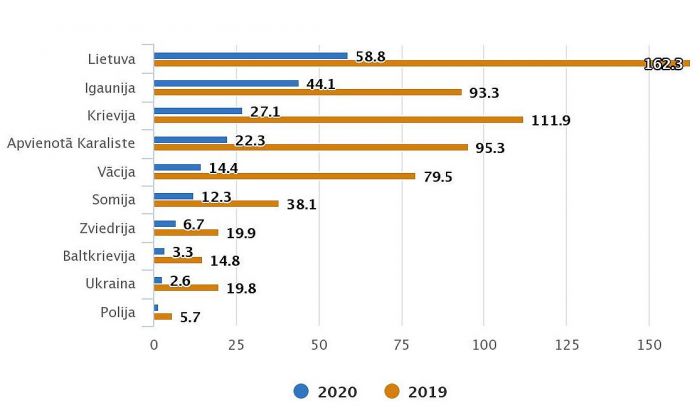 10 lielāko ārvalstu ceļotāju izdevumi 2020.gadā un 2019.gadā (miljonos). Grafika – CSP 